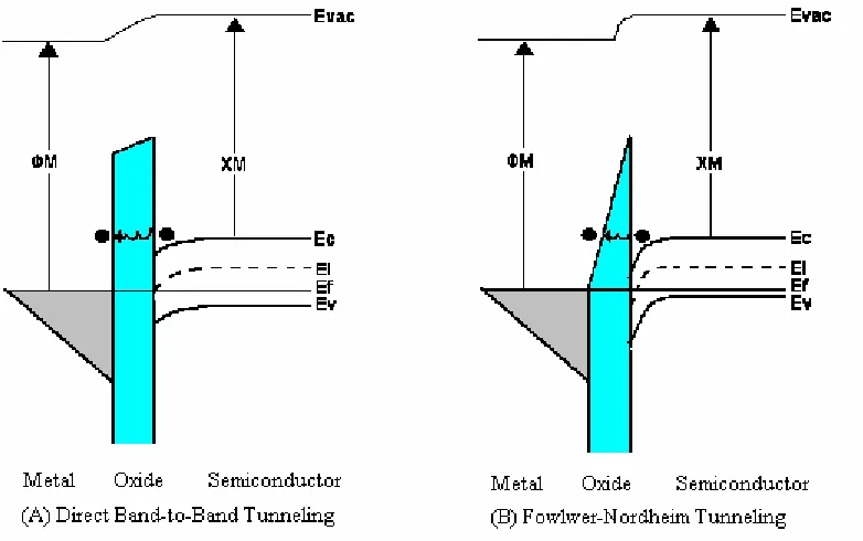 Figure 4.1: Direct band-to-band tunneling & Fowler-Nordheim tunneling [18] 