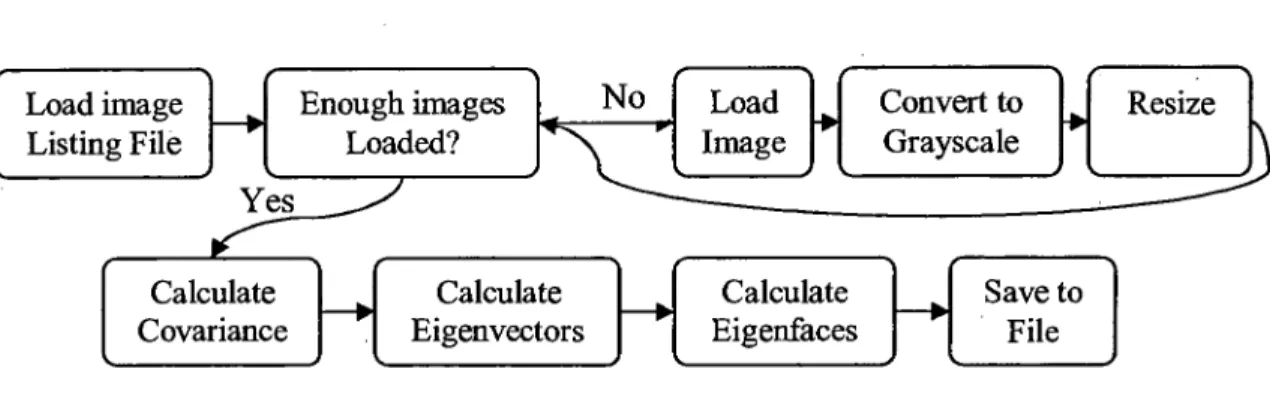 Figure 5 - Eigenface Creation Flowchart