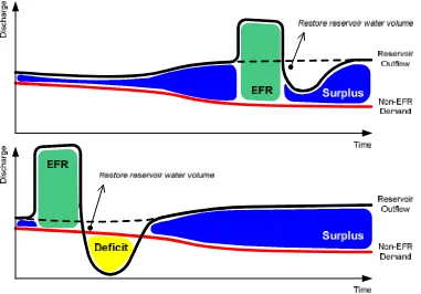 Figure 1. Example of two moments for implementation of a certain EFR. The original reservoiroutflow (dotted black line) is increased by the EFR and represents the downstream water supply.The operational management determining the outflow is based on the re