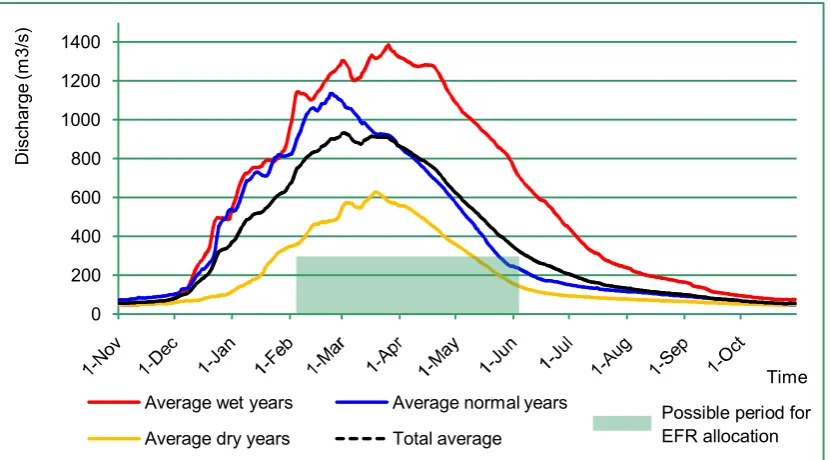 Figure 5. Historical flow data 1961 – 1976 of the Kafue River at Kafue Hook. Dry, wet and normalyears are selected as the years with respectively the lowest 33%, highest 33% AMR and the yearsin between