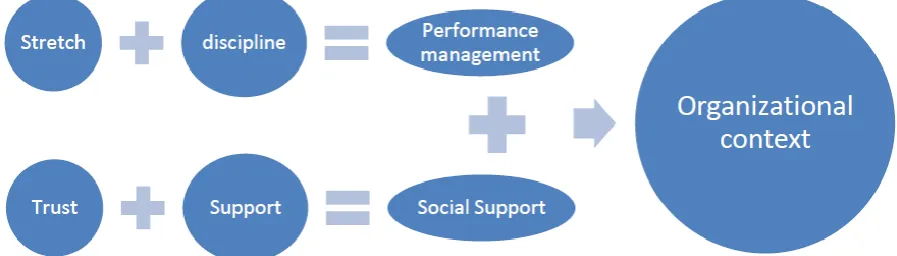 Figure 4: Performance management and social support establish the proper organizational context