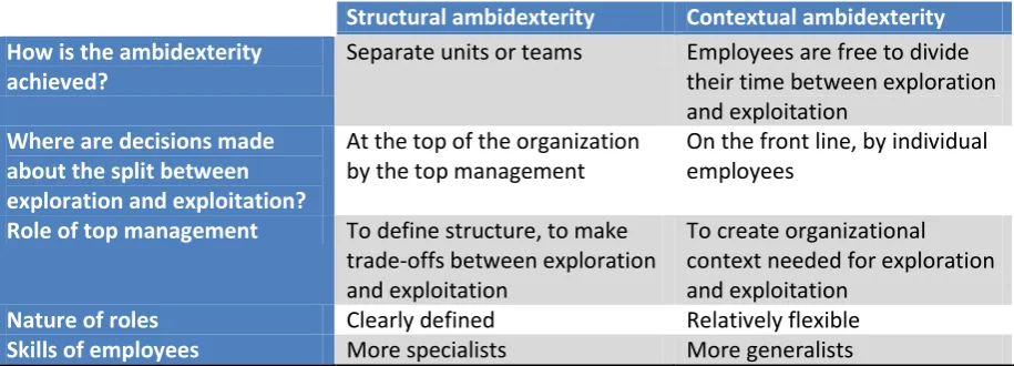 Table 1: structural ambidexterity versus contextual ambidexterity (Birkinshaw & Gibson, 2004)