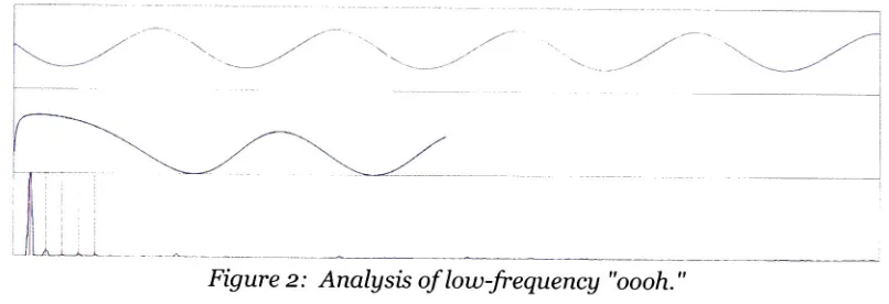 Figure 2: Analysis oflow-frequency