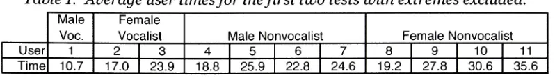 Table 1: Average user timesfor thefirst two tests with extremes excluded.