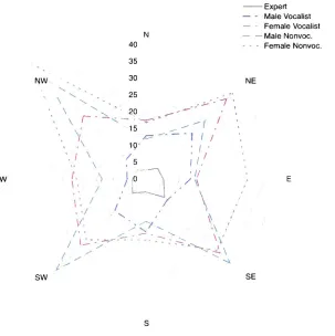 Figure 8: User category averagesfor thefirst two test, excluding extremes,shown as afunction ofspatial direction.