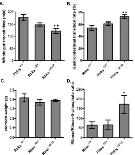 Figure 3. and 75 mg/ml) significantly accelerate gastrointesintal transition rate, while there’s no obvious change in the glucose group