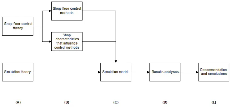 Figure 1.1 Research methodology