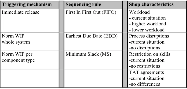 Table 4.2 Configurations to be modelled