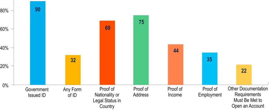 Figure 1: Universal financial Access by 2020