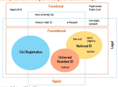 Figure 3: Representation of Digital and Legal IDs and the Overlaps 