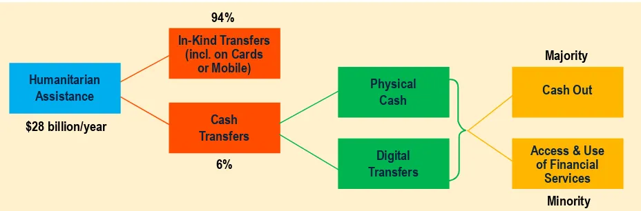 Figure 10: Overview of Humanitarian Assistance