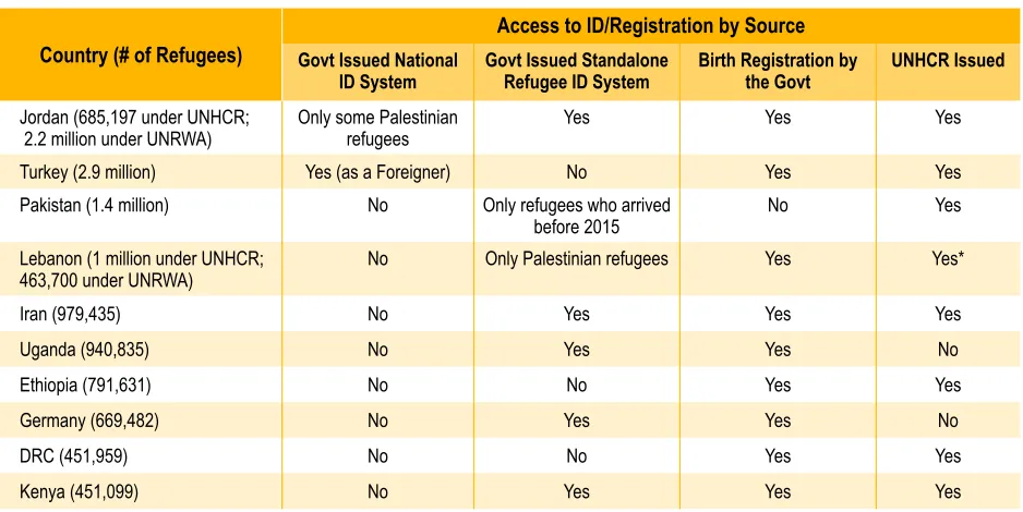 Table 1: Comparisons of Different ID Systems for Refugees