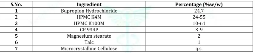 Table 2: Selected Formula for tablet preparation for pre-optimization 