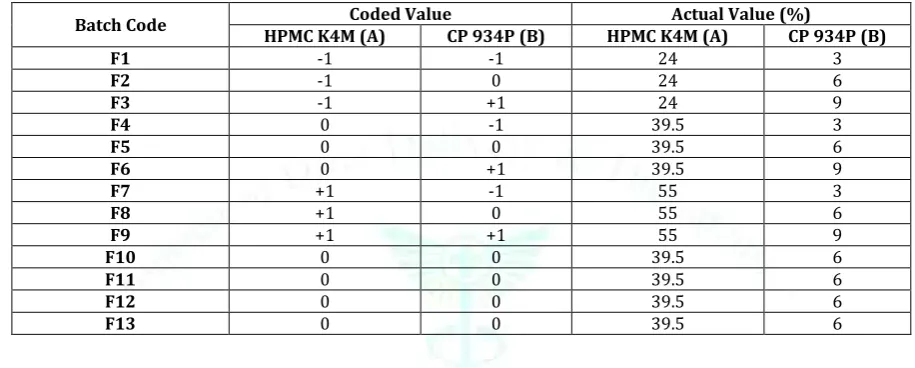 Table 3: Formula for Experimental Design 
