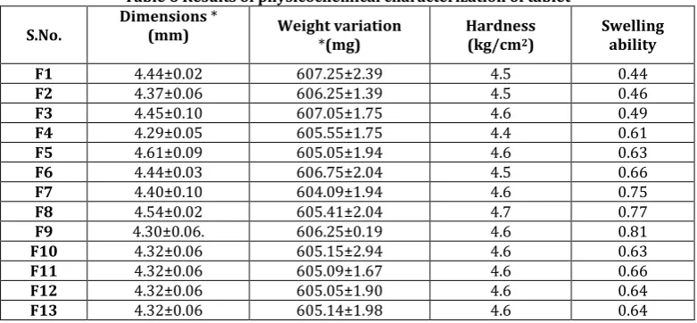 Table 5: Results for evaluation of powder blend 