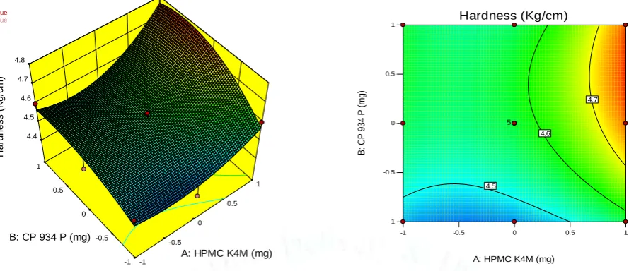 Figure.7. Response Surface plot & contour plot showing effect of HPMC K4M and CP 934P on Hardness 