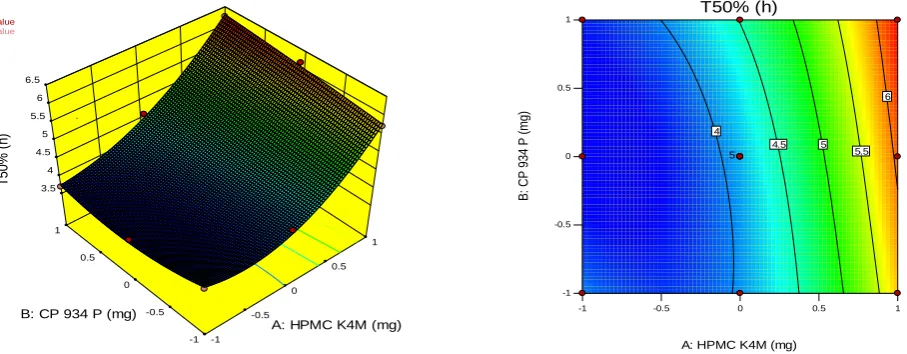 Figure. 9: Response Surface plot & contour plot showing effect of HPMC K4M and CP 934P on time for 50% release 