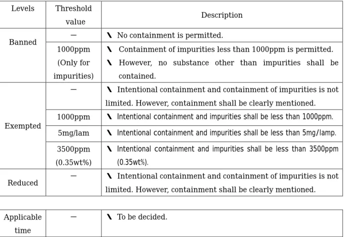 Table 1. Levels, threshold values and applicable time based on examples of 