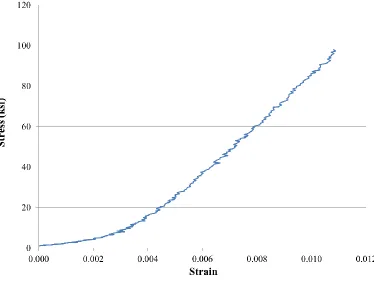 Figure 28: Typical Stress-Strain Curve for Carbon Grid 