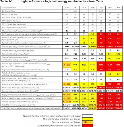 Table 1-1 High performance logic technology requirements -- Near Term 