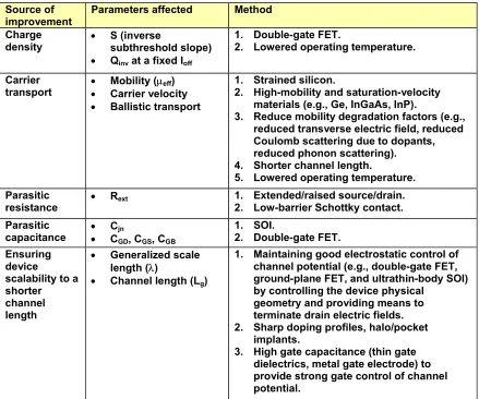 Table 1-2 Potential solutions to improve device performance [6]. 