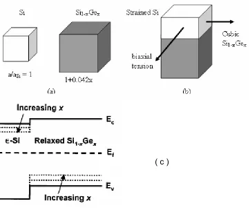 Figure 1-4 Schematic illustrations of (a) equilibrium lattices and (b) pseudomorphic 