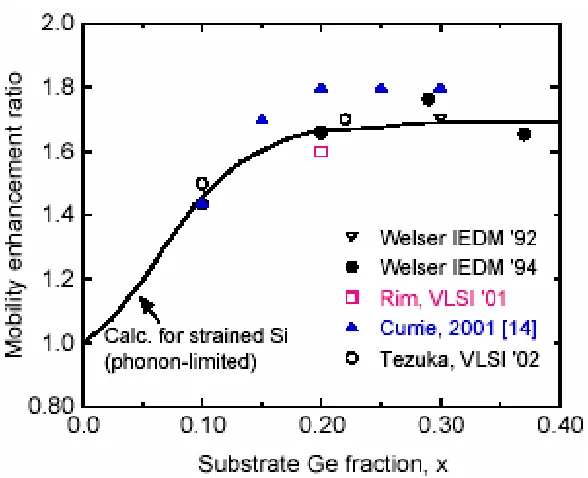 Figure 1-5 Measured (symbols) effective mobility enhancement ratios, r, compared to 