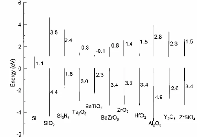 Figure 1-9 Band offset calculations for a number of potential high-κ gate dielectric 