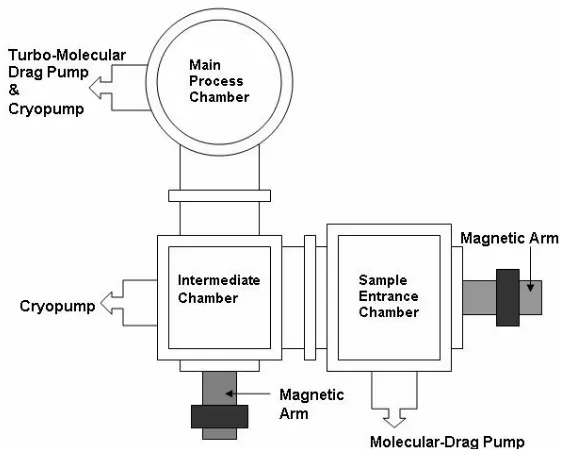 Figure 2-1 A schematic illustration of UHV-RTCVD system used in this work. 