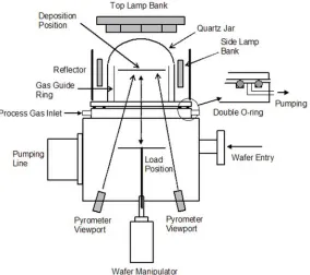 Figure 2-2 The main process chamber (MPC) of the UHV-RTCVD system consists of a 