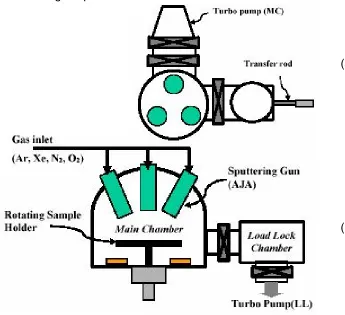 Figure 2-4 Schematic of the UHV RF sputtering system: (a) top view; (b) side view.  