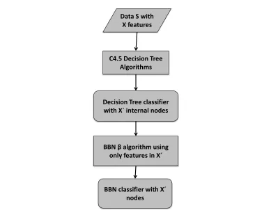 Figure 2.1:Flow Chart of Decision Tree Feature Selection for BBN Classiﬁer Algorithm (BBN-DT)