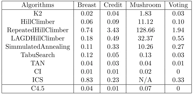 Table 2.3:Learning Time of BBN without Feature Selection (seconds)