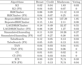 Table 2.4:Learning Time of BBN using Feature Selection (seconds)