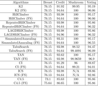 Table 2.5:BBN Classiﬁcation Accuracy with and without Feature Selection (FS)