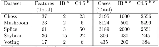 Table 2.7:Features and Training Sets Comparisons of Filter Based Feature Selection Algo-rithms and C4.5 Decision Tree