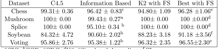 Table 2.8:Accuracy Comparison of Filter Based Feature Selection Algorithms and C4.5 De-