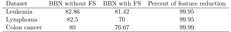 Table 3.1:Compare Prediction Accuracy for Underdetermined Problems