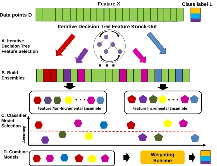 Figure 3.1:Flow Chart of Iterative Decision Tree Feature Knock-Out for Ensembles of BBNClassiﬁers Algorithm (BBN-ITDT)