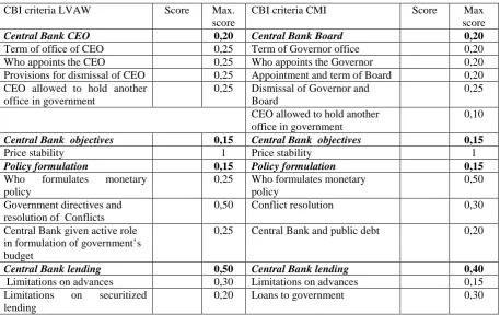 Table 5. Template table: Indices LVAW and CMI 