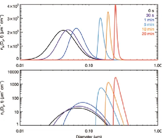 Figure 1.5. Simulated evolution of the aerosol number distribution, !!!!!! !!, and the volume 