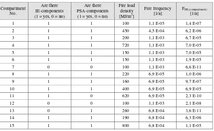 Table 1. Results for selected compartments of one elevation inside the reactor building  of the reference BWR-69 type NPP 