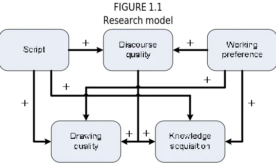 FIGURE 1.1 Research model 