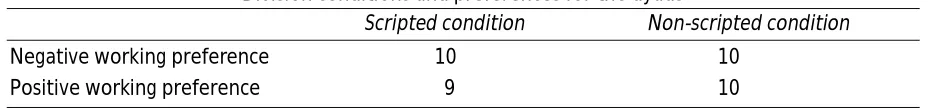 TABLE 2.2 Division conditions and preferences for the dyads 