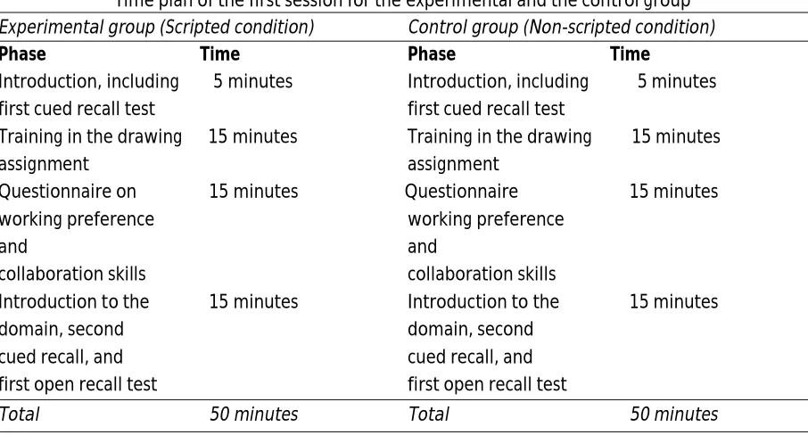 TABLE 2.3 Time plan of the first session for the experimental and the control group 