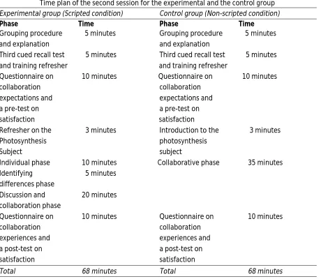 TABLE 2.5 Time plan of the second session for the experimental and the control group 
