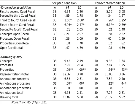 TABLE 3.1 Individual scores of the dependent variables for the scripted and the non-scripted condition 