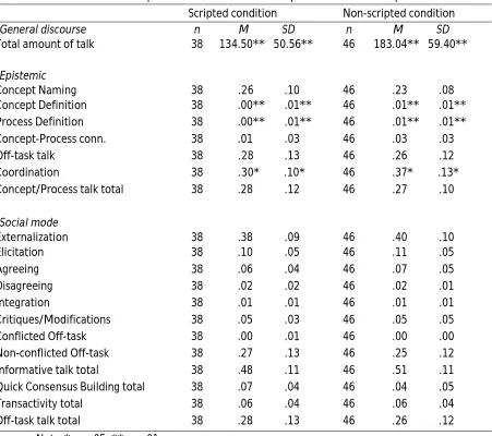 TABLE 3.3 Individual scores of the dependent variables for the scripted and the non-scripted condition 