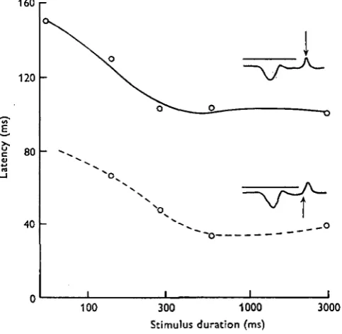 Fig. 3. The latent periods of the ERG components as functions of stimulus duration (I = ' off'II = 'on'-peak, A = 'on').