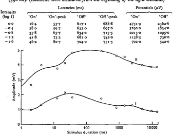 Table 2. Changes in the ERG as function of the light intensity at a given exposure time(590 ms)